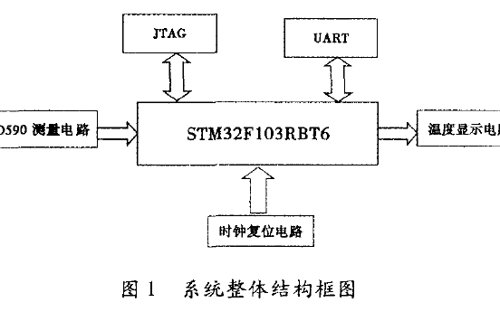 使用ARM微控制器设计及实现温度测量系统的资料说明