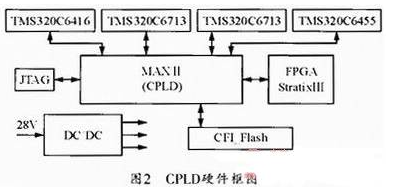 基于CPLD的多DSP和FPCA芯片怎樣遠(yuǎn)程更新