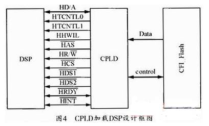 基于CPLD的多DSP和FPCA芯片怎樣遠(yuǎn)程更新