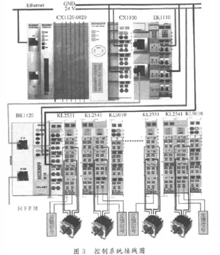 基于嵌入式PC与EtherCAT技术实现步进电机运动控制系统的设计