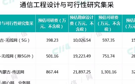 中国移动正式启动了31个省分公司的通信工程设计集...