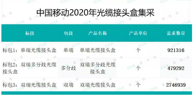 中国移动正式启动了2020年光缆接头盒和光纤配线...
