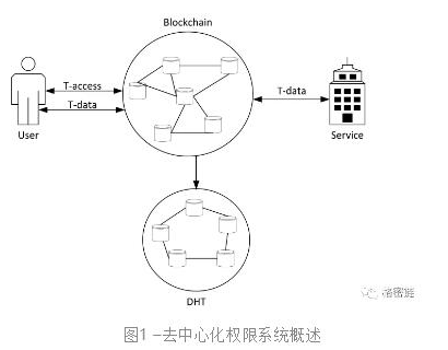 大数据区块链可以在哪里应用