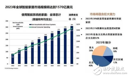 消费者对智能家居的使用持续增长 今年市场规模将超过7000亿 