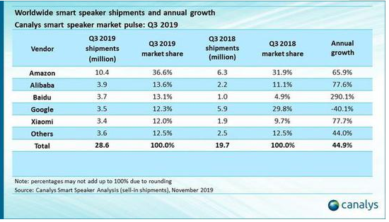 2019年第三季度全球智能音箱出货量数据显示亚马...