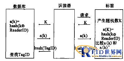 RFID系统数据安全问题怎样来解决