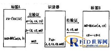 RFID系统数据安全问题怎样来解决