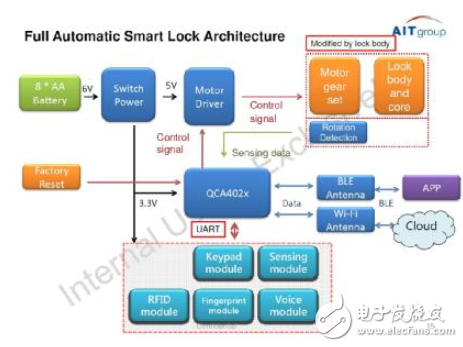 大联大诠鼎推出基于Qualcomm QCA4024的双模智能门锁