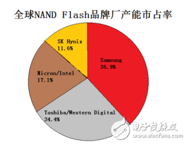NAND进入美日韩垄断局面 3D NAND市场竞争加剧