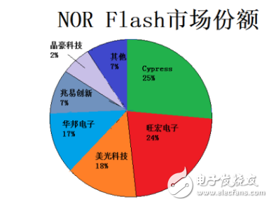 NAND进入美日韩垄断局面 3D NAND市场竞争加剧