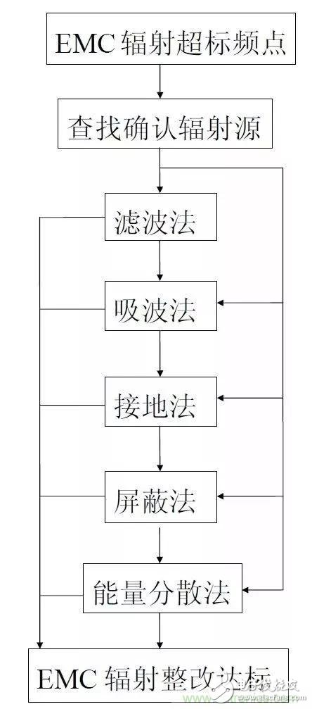 抑制电子设备之间电磁干扰的六个步骤解析