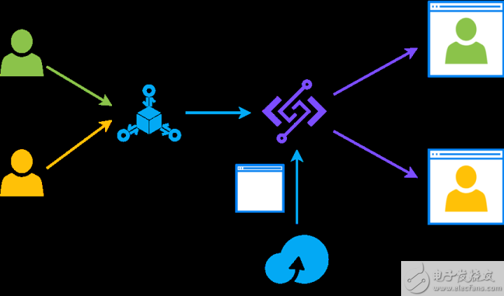 serverless