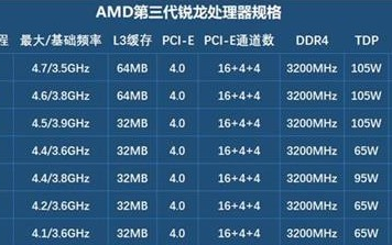 AMD锐龙9 3950X处理器实力超强,战胜对手...