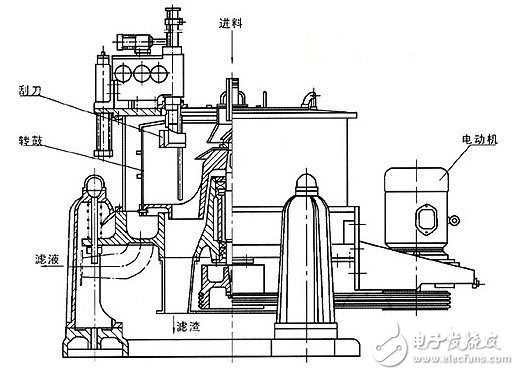 采用PLC控制和變頻器對(duì)1250離心機(jī)電控系統(tǒng)進(jìn)行優(yōu)化改造