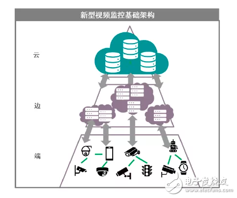 “边缘计算”在安防智能化方面逐渐实现，SSD产品具有明显优势