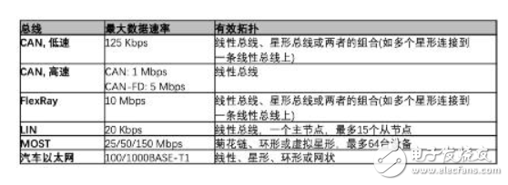 车载网络