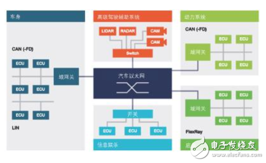 车载网络