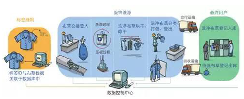 洗衣管理上如何运用上RFID技术