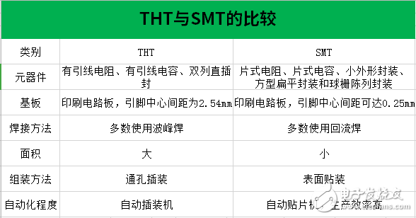 SMT与THT的主要区別是什么，都具有什么特点