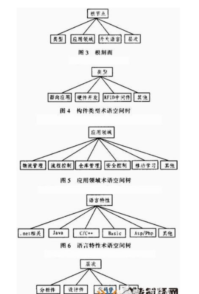 RFID領(lǐng)域軟件構(gòu)件化開發(fā)技術(shù)你有沒有掌握