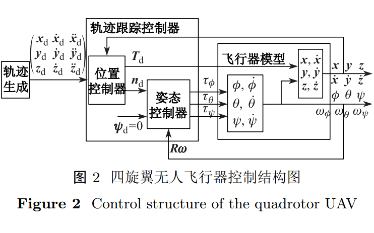 如何使用四元数实现四旋翼无人飞行器的轨迹跟踪控制