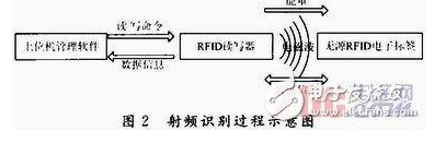 RFID无线射频技术你值得关注一下