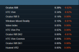 10月Steam观察Rift S占比近14%,D...