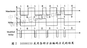 RFID芯片技术你有没有掌握