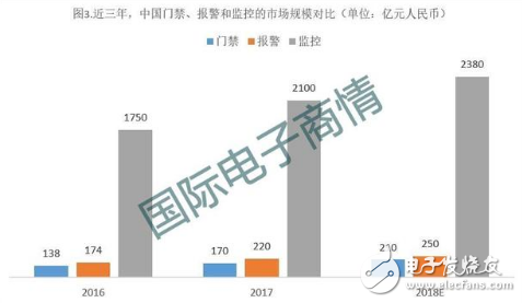 随着5G的到来 AI安防领域将进一步提升