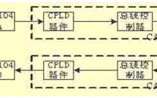 基于嵌入式系統的CAN總線網絡通信流程設計