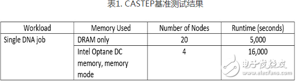 NVRAM可以消除I / O和内存瓶颈 并为百亿亿次存储提供关键的推动力
