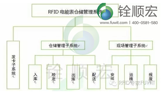 电力计能表仓储管理如何利用好RFID技术