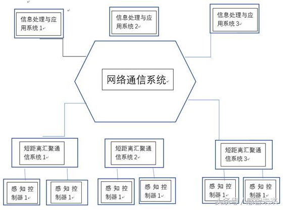 物聯網未來的發展目標是什么