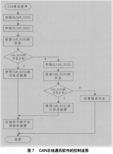 CAN總線通訊軟件的設計及在航空領域的應用研究