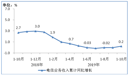 我國通信業1-10月電信業務收入累計完成了109...