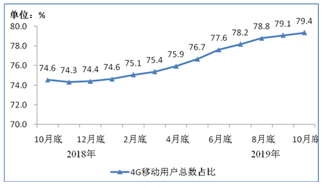 我國三家電信企業截至10月底移動電話用戶總數已達...