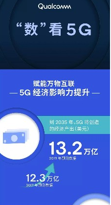 Qualcomm预测到2035年全球5G价值链将创造出2230万个工作岗位