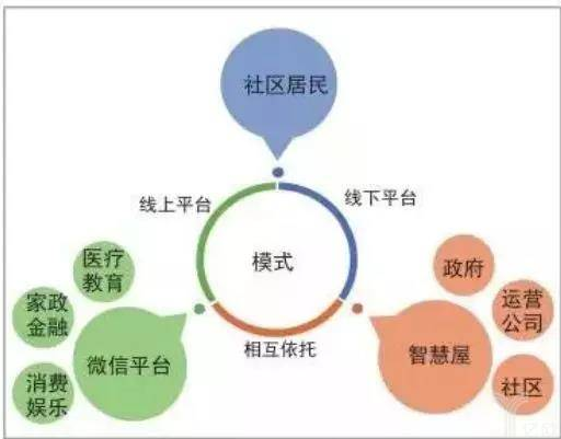 智慧社区的以后会是在哪里