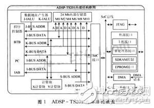 基于ADSP-TS201处理器的系统应用设计与外部接口技术的讨论