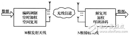 基于智能天線與MIMO系統(tǒng)結(jié)合的收發(fā)機(jī)空時信號解決方案