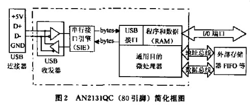 基于EZ-USB 2131Q芯片的USB总线接口实现12b数据采集系统的设计