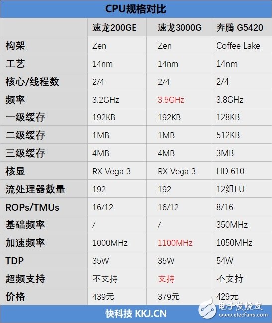 速龙3000g处理器性能解析，相当于i几的实力？