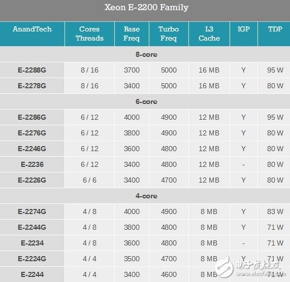 Intel至强E-2274G不到两周被召回,散热器性能和2274G不符