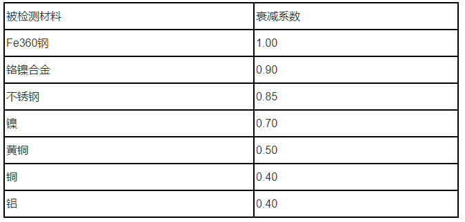 電感式接近感測器檢測不同材質的衰減程度解析