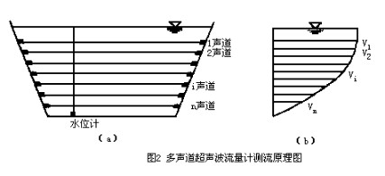 超声波流量计的类型、应用原理及应用分析