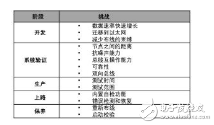 车载网络