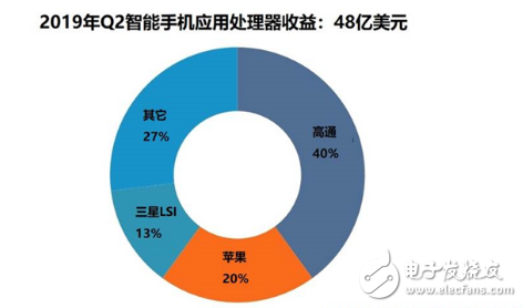 AI在智能手机中悄然起飞 应用处理器出货量增速迅...