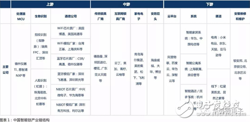 智能锁渗透率提升大 技术与渠道力领先企业有望脱颖...