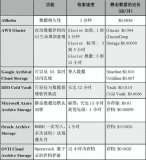 如何选择云存档数据源