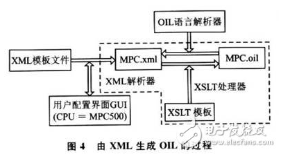 嵌入式开发汽车电子OSEK配置器怎样来设计